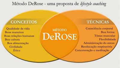 Pratique o Método DeRose e tenha mais qualidade de vida!